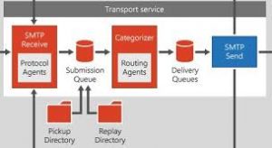 mail flow rules exchange 2016