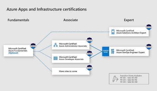 Azure Role-Based Certification Overview