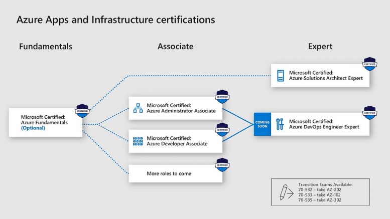 Azure Role-Based Certification Overview