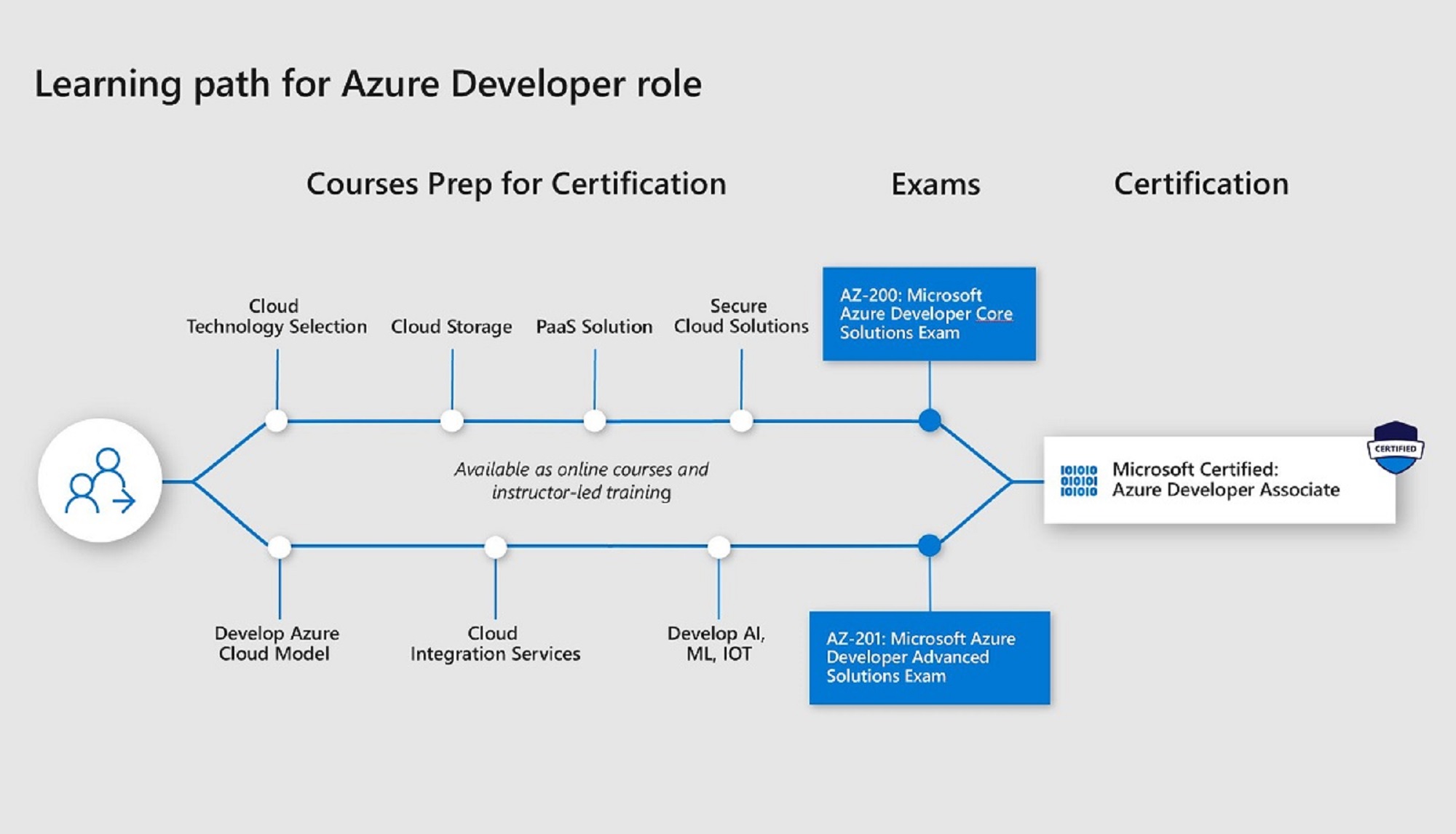 Microsoft Azure Developer Associate Exams and Certification