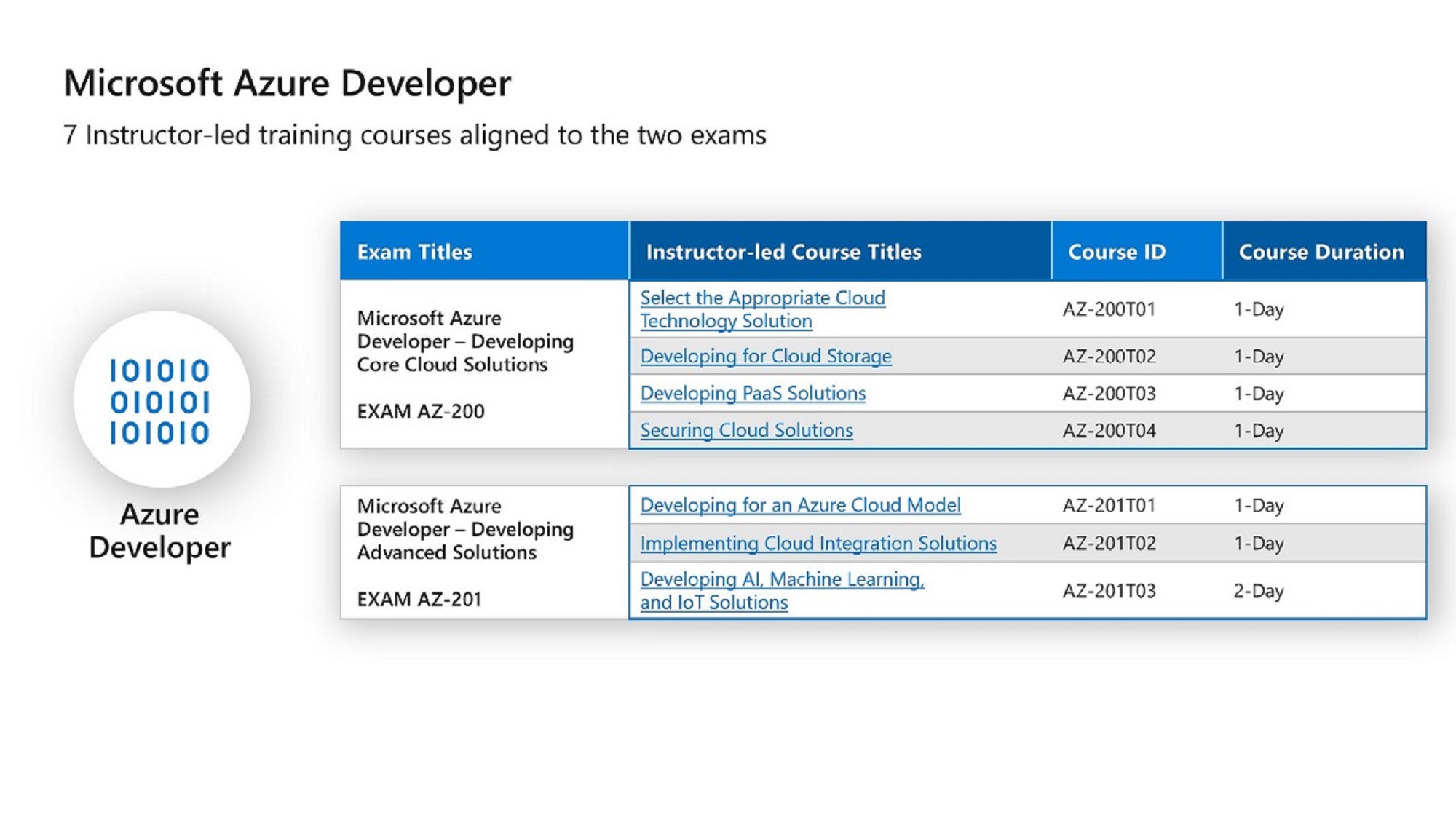 Microsoft Azure Developer Associate Courses